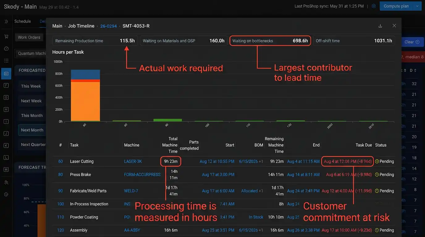Skody bottleneck analysis breaking down job lead time
