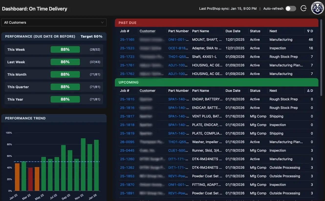 On-Time Delivery dashboard — live screenshot from a Skody customer