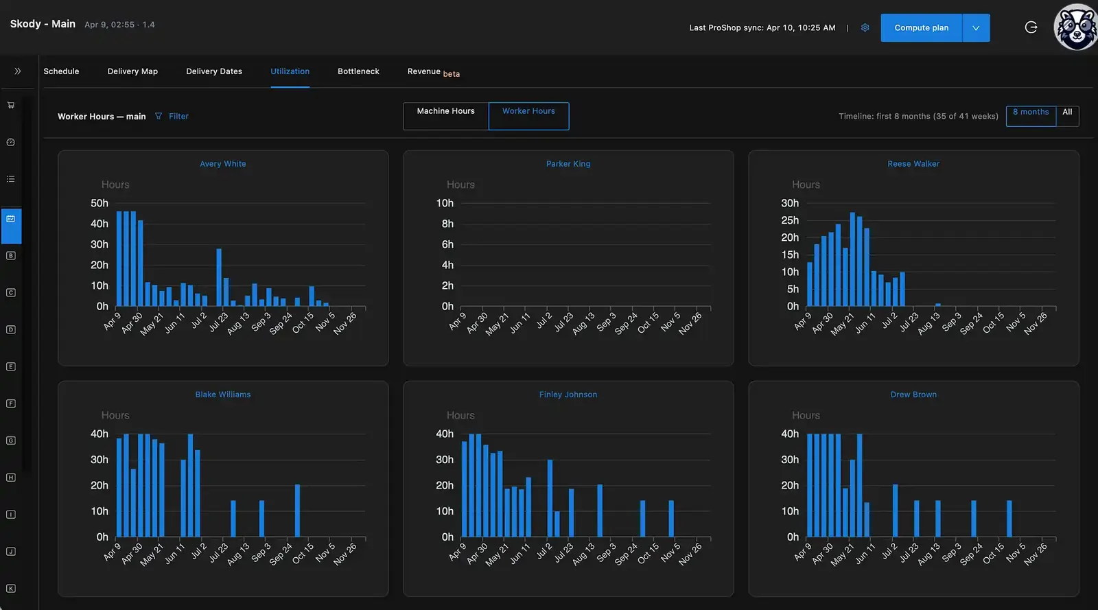 Skody AI worker utilization