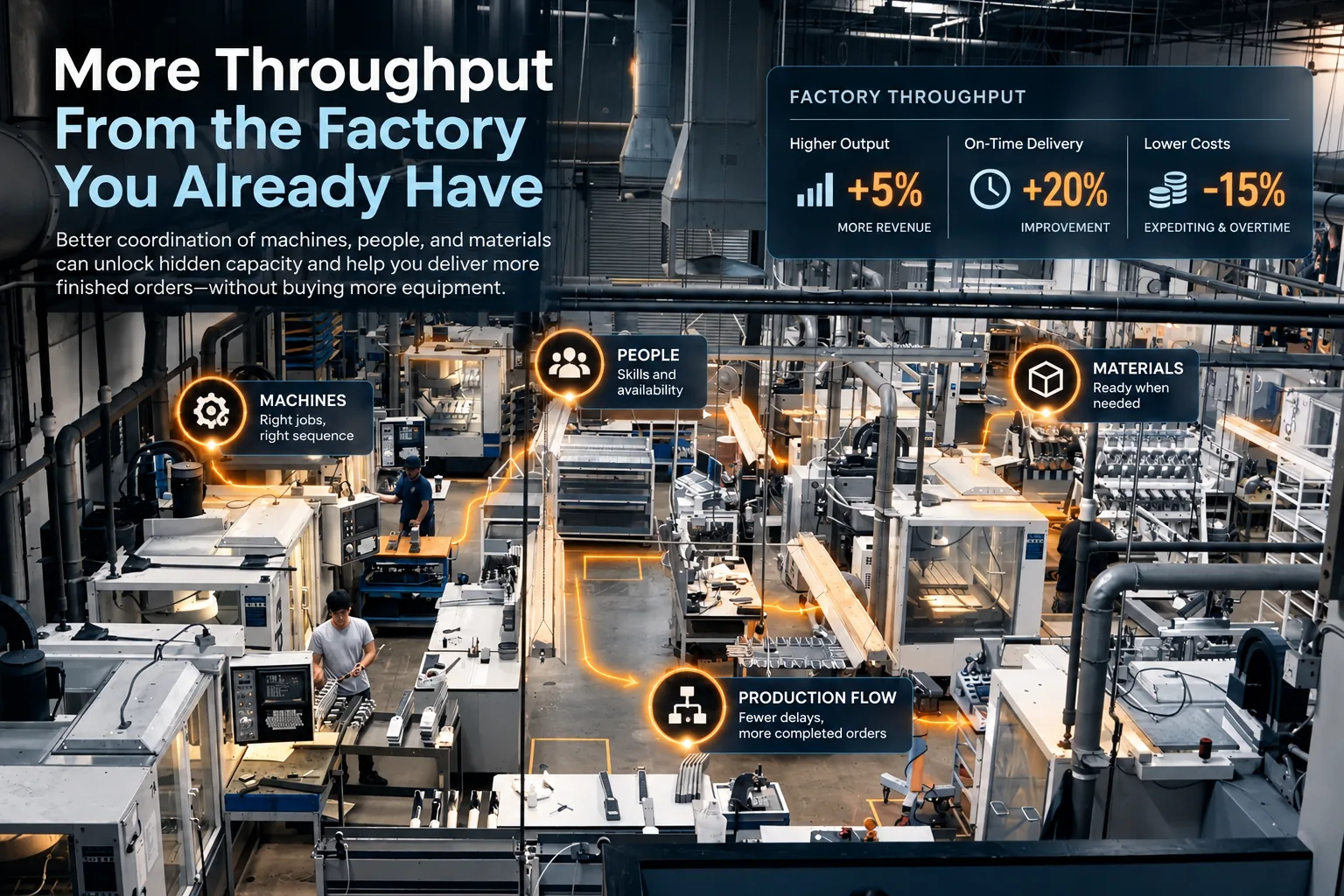 Factory floor graphic titled More Throughput From the Factory You Already Have, with a throughput card for higher output, on-time delivery and lower costs, and a flow line connecting machines, people, materials and production flow