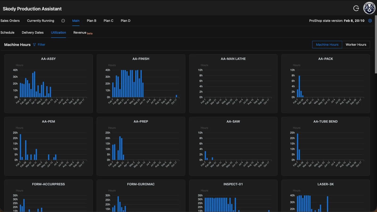 Skody utilization dashboard showing forecasted machine hours across CNC assets including lasers, lathes, presses, and inspection stations with bar charts projecting capacity from February through October